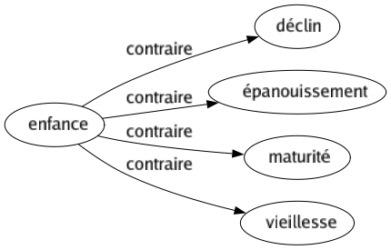 Contraire de Enfance : Déclin Épanouissement Maturité Vieillesse 
