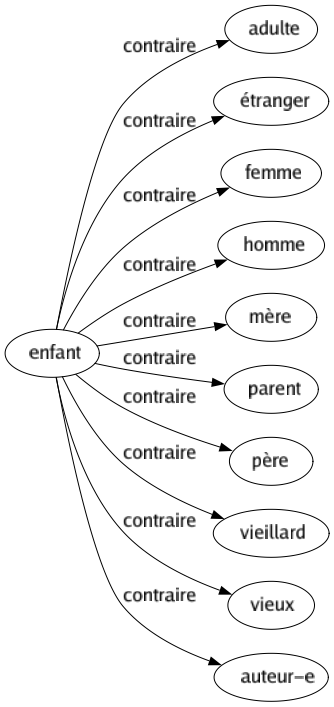 Contraire de Enfant : Adulte Étranger Femme Homme Mère Parent Père Vieillard Vieux Auteur-e 