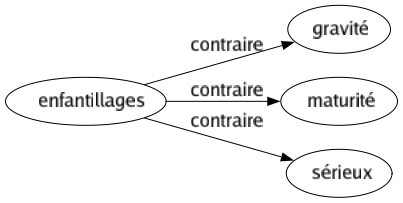 Contraire de Enfantillages : Gravité Maturité Sérieux 