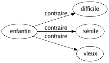 Contraire de Enfantin : Difficile Sénile Vieux 