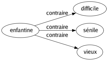 Contraire de Enfantine : Difficile Sénile Vieux 
