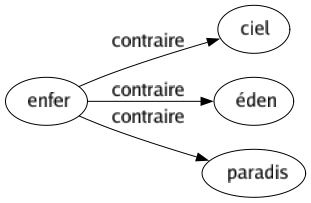 Contraire de Enfer : Ciel Éden Paradis 