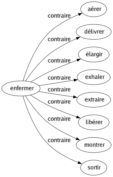 Contraire de Enfermer : Aérer Délivrer Élargir Exhaler Extraire Libérer Montrer Sortir 