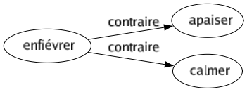 Contraire de Enfiévrer : Apaiser Calmer 