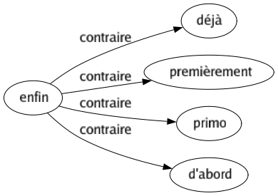Contraire de Enfin : Déjà Premièrement Primo D'abord 