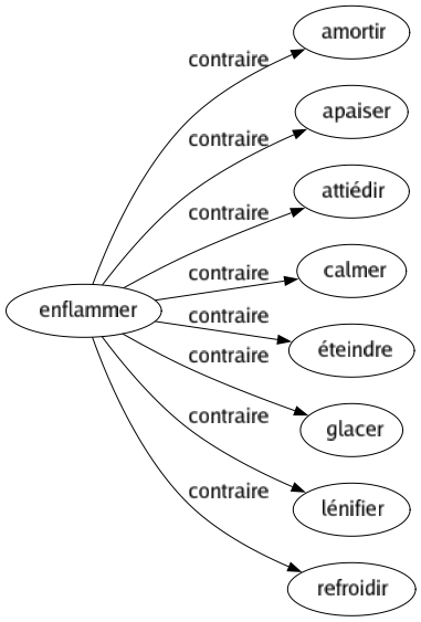 Contraire de Enflammer : Amortir Apaiser Attiédir Calmer Éteindre Glacer Lénifier Refroidir 