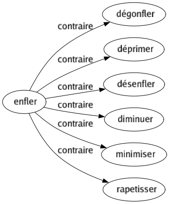 Contraire de Enfler : Dégonfler Déprimer Désenfler Diminuer Minimiser Rapetisser 