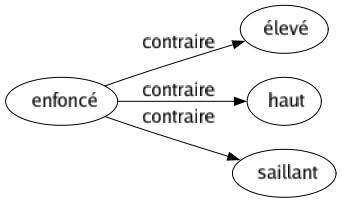 Contraire de Enfoncé : Élevé Haut Saillant 
