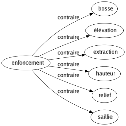 Contraire de Enfoncement : Bosse Élévation Extraction Hauteur Relief Saillie 