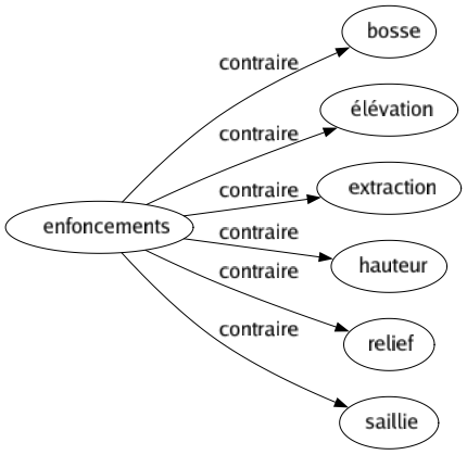 Contraire de Enfoncements : Bosse Élévation Extraction Hauteur Relief Saillie 