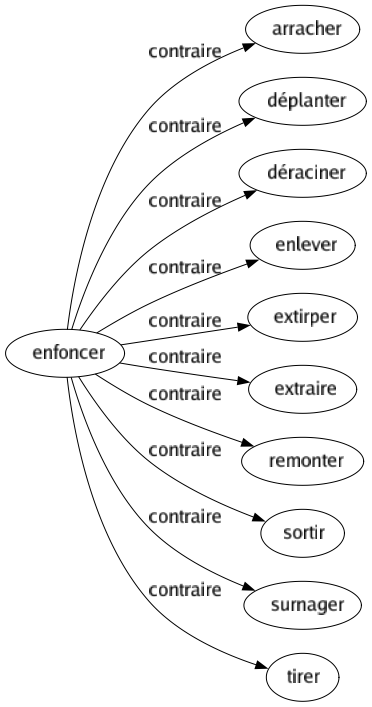 Contraire de Enfoncer : Arracher Déplanter Déraciner Enlever Extirper Extraire Remonter Sortir Surnager Tirer 