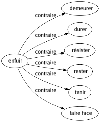 Contraire de Enfuir : Demeurer Durer Résister Rester Tenir Faire face 