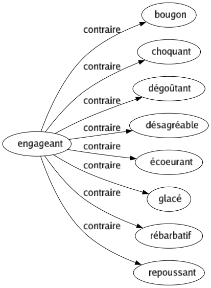 Contraire de Engageant : Bougon Choquant Dégoûtant Désagréable Écoeurant Glacé Rébarbatif Repoussant 