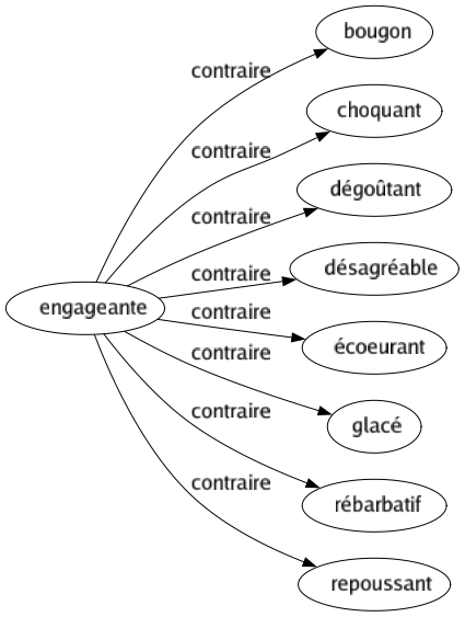 Contraire de Engageante : Bougon Choquant Dégoûtant Désagréable Écoeurant Glacé Rébarbatif Repoussant 