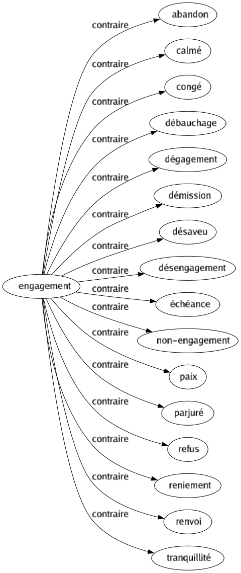 Contraire de Engagement : Abandon Calmé Congé Débauchage Dégagement Démission Désaveu Désengagement Échéance Non-engagement Paix Parjuré Refus Reniement Renvoi Tranquillité 