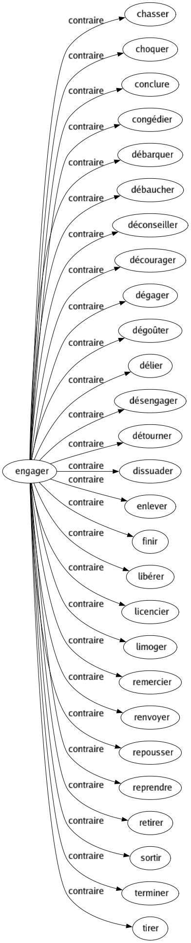 Contraire de Engager : Chasser Choquer Conclure Congédier Débarquer Débaucher Déconseiller Décourager Dégager Dégoûter Délier Désengager Détourner Dissuader Enlever Finir Libérer Licencier Limoger Remercier Renvoyer Repousser Reprendre Retirer Sortir Terminer Tirer 