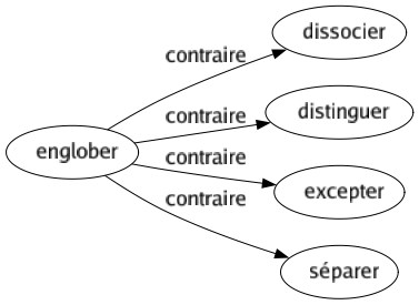 Contraire de Englober : Dissocier Distinguer Excepter Séparer 