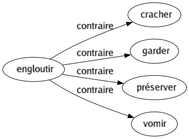 Contraire de Engloutir : Cracher Garder Préserver Vomir 