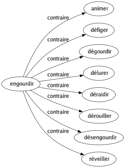 Contraire de Engourdir : Animer Défiger Dégourdir Délurer Déraidir Dérouiller Désengourdir Réveiller 