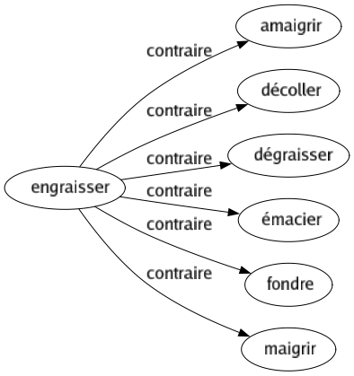 Contraire de Engraisser : Amaigrir Décoller Dégraisser Émacier Fondre Maigrir 