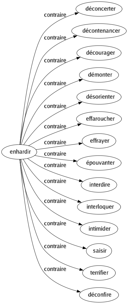 Contraire de Enhardir : Déconcerter Décontenancer Décourager Démonter Désorienter Effaroucher Effrayer Épouvanter Interdire Interloquer Intimider Saisir Terrifier Déconfire 
