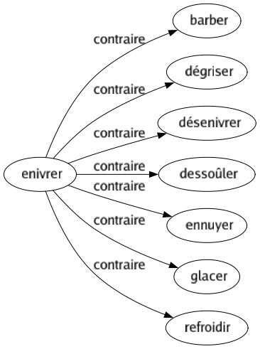 Contraire de Enivrer : Barber Dégriser Désenivrer Dessoûler Ennuyer Glacer Refroidir 