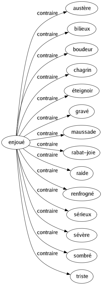 Contraire de Enjoué : Austère Bilieux Boudeur Chagrin Éteignoir Gravé Maussade Rabat-joie Raide Renfrogné Sérieux Sévère Sombré Triste 