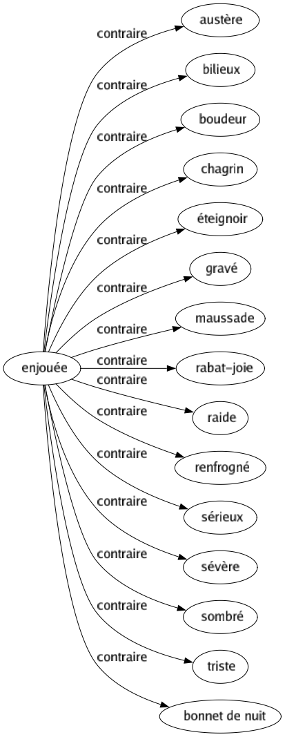 Contraire de Enjouée : Austère Bilieux Boudeur Chagrin Éteignoir Gravé Maussade Rabat-joie Raide Renfrogné Sérieux Sévère Sombré Triste Bonnet de nuit 