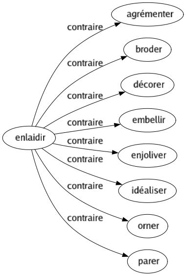 Contraire de Enlaidir : Agrémenter Broder Décorer Embellir Enjoliver Idéaliser Orner Parer 