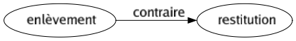 Contraire de Enlèvement : Restitution 