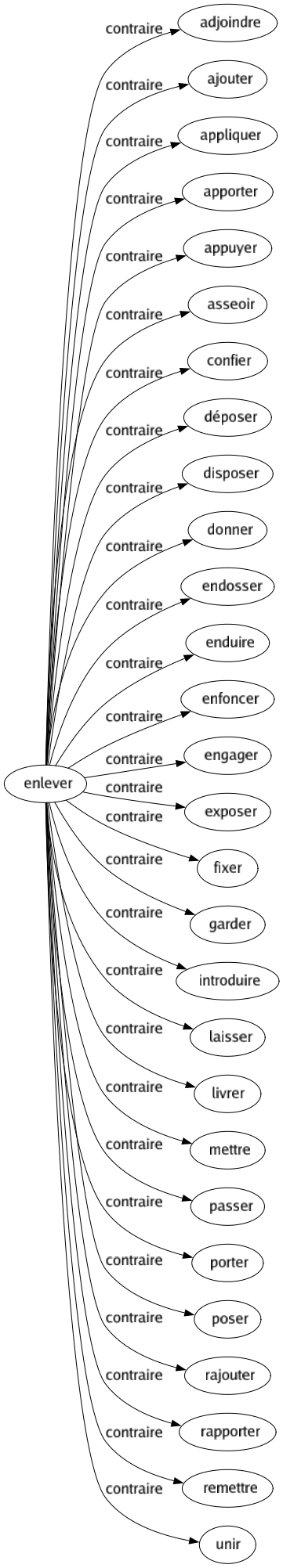Contraire de Enlever : Adjoindre Ajouter Appliquer Apporter Appuyer Asseoir Confier Déposer Disposer Donner Endosser Enduire Enfoncer Engager Exposer Fixer Garder Introduire Laisser Livrer Mettre Passer Porter Poser Rajouter Rapporter Remettre Unir 