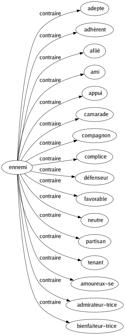 Contraire de Ennemi : Adepte Adhèrent Allié Ami Appui Camarade Compagnon Complice Défenseur Favorable Neutre Partisan Tenant Amoureux-se Admirateur-trice Bienfaiteur-trice 