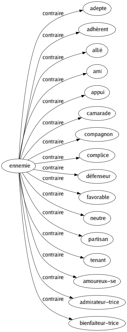Contraire de Ennemie : Adepte Adhèrent Allié Ami Appui Camarade Compagnon Complice Défenseur Favorable Neutre Partisan Tenant Amoureux-se Admirateur-trice Bienfaiteur-trice 