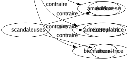 Contraire de Ennemies : Adepte Adhèrent Allié Ami Appui Camarade Compagnon Complice Défenseur Favorable Neutre Partisan Tenant Amoureux-se Admirateur-trice Bienfaiteur-trice 