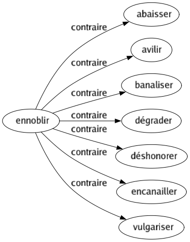 Contraire de Ennoblir : Abaisser Avilir Banaliser Dégrader Déshonorer Encanailler Vulgariser 