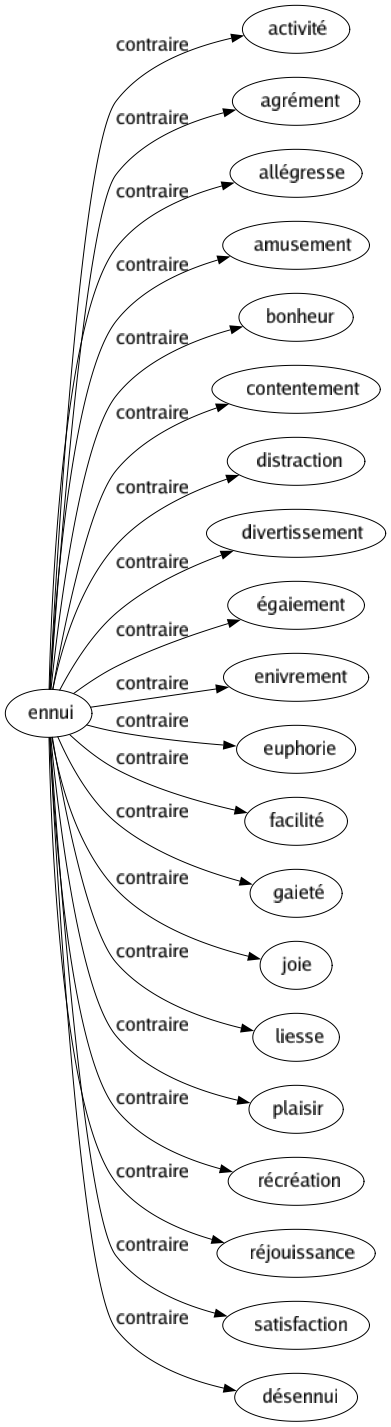 Contraire de Ennui : Activité Agrément Allégresse Amusement Bonheur Contentement Distraction Divertissement Égaiement Enivrement Euphorie Facilité Gaieté Joie Liesse Plaisir Récréation Réjouissance Satisfaction Désennui 