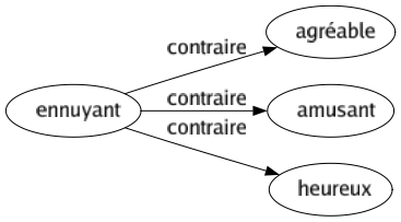 Contraire de Ennuyant : Agréable Amusant Heureux 