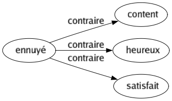 Contraire de Ennuyé : Content Heureux Satisfait 