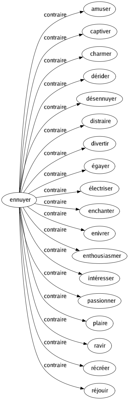 Contraire de Ennuyer : Amuser Captiver Charmer Dérider Désennuyer Distraire Divertir Égayer Électriser Enchanter Enivrer Enthousiasmer Intéresser Passionner Plaire Ravir Récréer Réjouir 