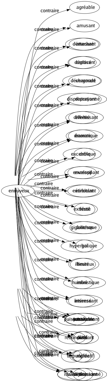 Contraire de Ennuyeux : Agréable Amusant Attachant Captivant Charmant Distrayant Divertissant Dramatique Drôle Enveloppant Étincelant Festif Folichon Gai Heureux Humoristique Intéressant Passionnant Plaisant Récréatif Réjouissant 