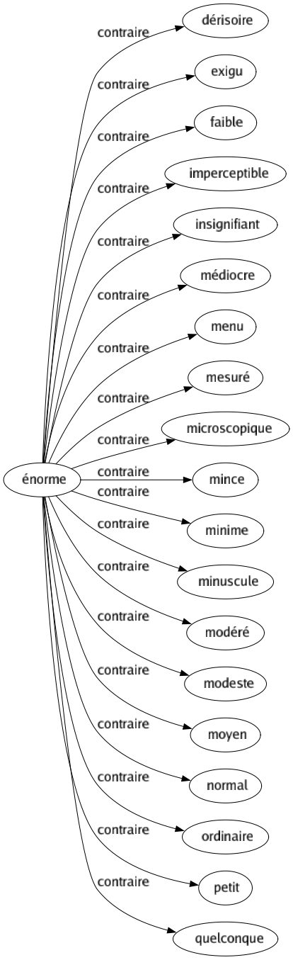 Contraire de Énorme : Dérisoire Exigu Faible Imperceptible Insignifiant Médiocre Menu Mesuré Microscopique Mince Minime Minuscule Modéré Modeste Moyen Normal Ordinaire Petit Quelconque 
