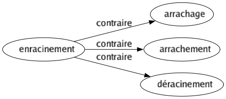 Contraire de Enracinement : Arrachage Arrachement Déracinement 