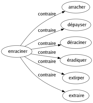 Contraire de Enraciner : Arracher Dépayser Déraciner Éradiquer Extirper Extraire 