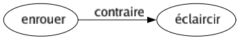 Contraire de Enrouer : Éclaircir 