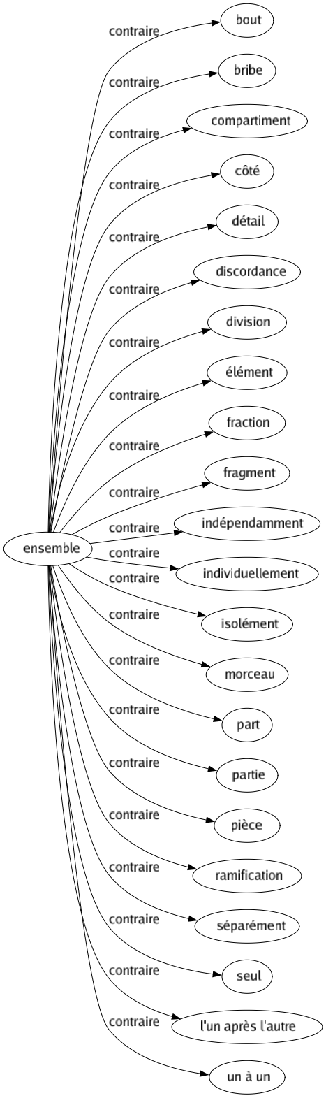 Contraire de Ensemble : Bout Bribe Compartiment Côté Détail Discordance Division Élément Fraction Fragment Indépendamment Individuellement Isolément Morceau Part Partie Pièce Ramification Séparément Seul L'un après l'autre Un à un 