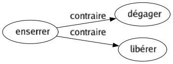 Contraire de Enserrer : Dégager Libérer 