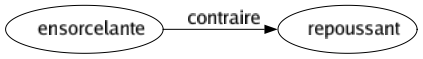 Contraire de Ensorcelante : Repoussant 