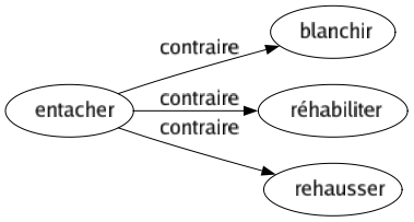 Contraire de Entacher : Blanchir Réhabiliter Rehausser 
