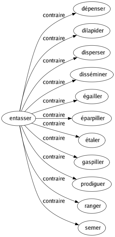 Contraire de Entasser : Dépenser Dilapider Disperser Disséminer Égailler Éparpiller Étaler Gaspiller Prodiguer Ranger Semer 