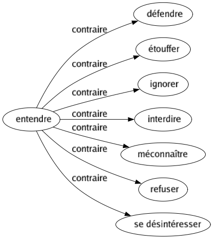 Contraire de Entendre : Défendre Étouffer Ignorer Interdire Méconnaître Refuser Se désintéresser 